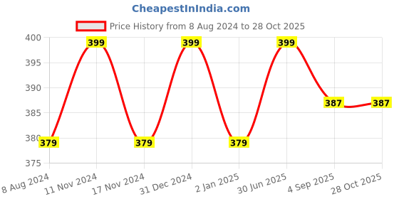 myntra.com MYKI Women Gold-Plated Cubic Zirconia Charm Bracelet myki Price History Graph from 8 Aug 2024 to 28 Oct 2025