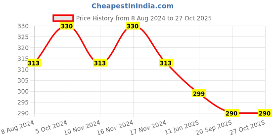 myntra.com MYKI Women Gold-Plated Cubic Zirconia Charm Bracelet myki Price History Graph from 8 Aug 2024 to 27 Oct 2025