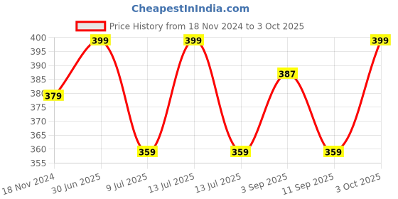 myntra.com MYKI Women Gold-Plated Cuff Bracelet myki Price History Graph from 18 Nov 2024 to 3 Oct 2025