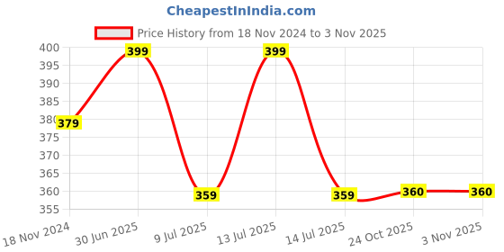 myntra.com MYKI Women Gold-Plated Kada Bracelet myki Price History Graph from 18 Nov 2024 to 2 Nov 2025