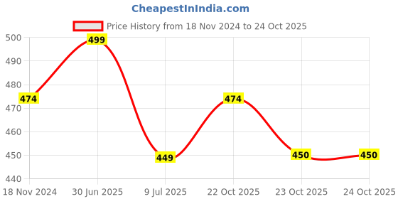 myntra.com MYKI Women Gold-Plated Wraparound Bracelet myki Price History Graph from 18 Nov 2024 to 23 Oct 2025
