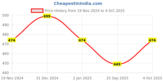 myntra.com MYKI Women Gold-Plated Wraparound Bracelet myki Price History Graph from 19 Nov 2024 to 4 Oct 2025