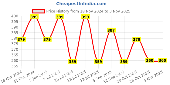 myntra.com MYKI Women Gold-Plated Wraparound Bracelet myki Price History Graph from 18 Nov 2024 to 2 Nov 2025