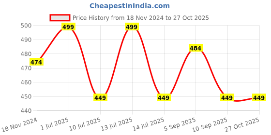 myntra.com MYKI Women Gold-Plated Wraparound Bracelet myki Price History Graph from 18 Nov 2024 to 27 Oct 2025