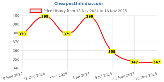 myntra.com MYKI Women Gold-Plated Wraparound Bracelet myki Price History Graph from 18 Nov 2024 to 16 Nov 2025