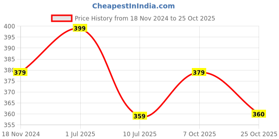 myntra.com MYKI Women Gold-Plated Wraparound Bracelet myki Price History Graph from 18 Nov 2024 to 25 Oct 2025