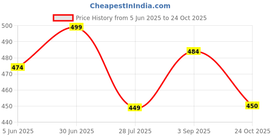 myntra.com MYKI Women Gold-Toned Cubic Zirconia Gold-Plated Kada Bracelet myki Price History Graph from 5 Jun 2025 to 24 Oct 2025