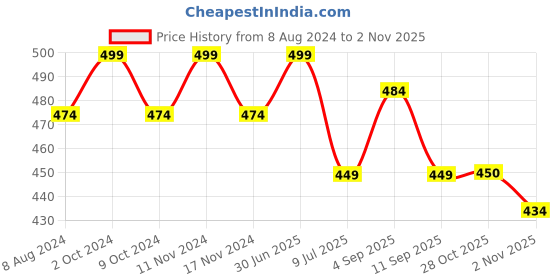 myntra.com MYKI Women Rose Gold-Plated Cubic Zirconia Bangle-Style Bracelet myki Price History Graph from 8 Aug 2024 to 2 Nov 2025
