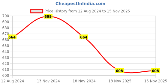 myntra.com MYKI Women Rose Gold-Plated Cubic Zirconia Bangle-Style Bracelet myki Price History Graph from 12 Aug 2024 to 15 Nov 2025