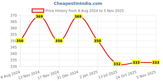 myntra.com MYKI Women Rose Gold-Plated Cubic Zirconia Charm Bracelet myki Price History Graph from 8 Aug 2024 to 2 Nov 2025