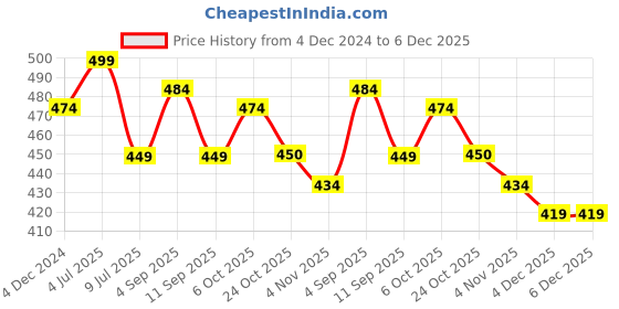 myntra.com MYKI Women Rose Gold Plated Cubic Zirconia Cuff Bracelet myki Price History Graph from 4 Dec 2024 to 4 Dec 2025