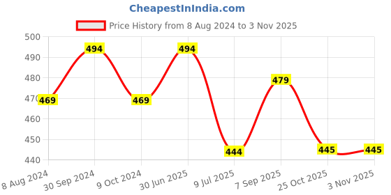 myntra.com MYKI Women Rose Gold Plated Cubic Zirconia Wraparound Bracelet myki Price History Graph from 8 Aug 2024 to 2 Nov 2025