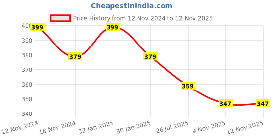 myntra.com MYKI Women Rose Gold- Plated CZ Stone Studded  Sizzling Butterfly Adjustable Ring myki Price History Graph from 12 Nov 2024 to 12 Nov 2025
