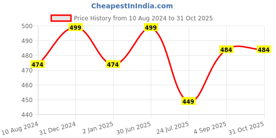 myntra.com MYKI Women Rose Gold-Plated Kada Bracelet myki Price History Graph from 10 Aug 2024 to 31 Oct 2025