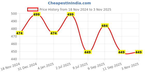 myntra.com MYKI Women Rose Gold-Plated Kada Bracelet myki Price History Graph from 18 Nov 2024 to 2 Nov 2025