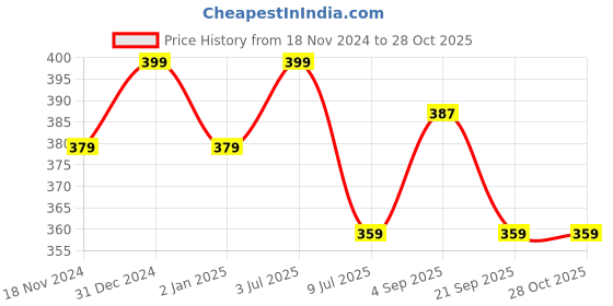 myntra.com MYKI Women Silver-Plated Charm Bracelet myki Price History Graph from 18 Nov 2024 to 28 Oct 2025