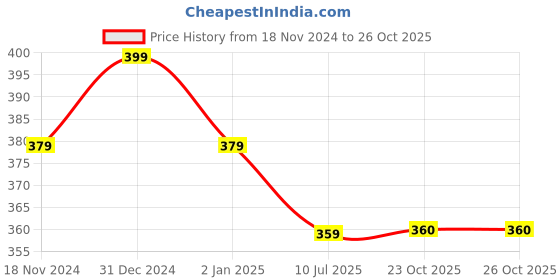 myntra.com MYKI Women Silver-Plated Charm Bracelet myki Price History Graph from 18 Nov 2024 to 25 Oct 2025