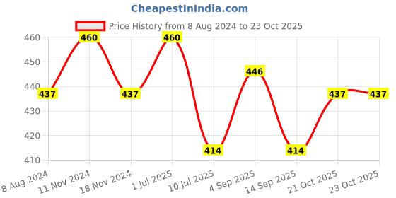 myntra.com MYKI Women Silver-Plated Cubic Zirconia Charm Bracelet myki Price History Graph from 8 Aug 2024 to 23 Oct 2025