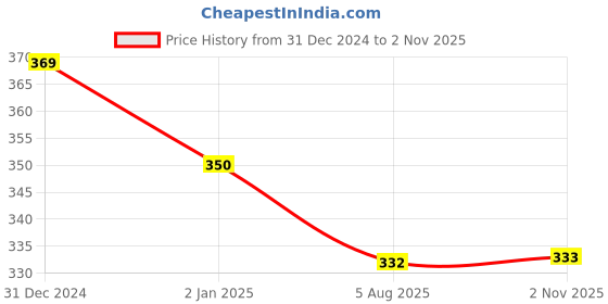 myntra.com MYKI Women Silver-Plated Cubic Zirconia Kada Bracelet myki Price History Graph from 31 Dec 2024 to 2 Nov 2025
