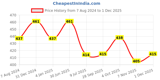 myntra.com MYKI Women Silver-Plated Cubic Zirconia Layered Link Bracelet myki Price History Graph from 7 Aug 2024 to 30 Nov 2025