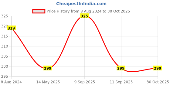 myntra.com MYKI Women Silver-Plated Cubic Zirconia Pendant With Chain myki Price History Graph from 8 Aug 2024 to 28 Oct 2025