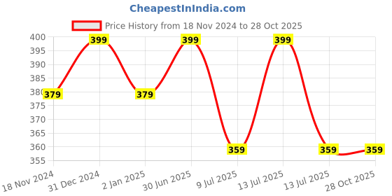 myntra.com MYKI Women Silver-Plated Wraparound Bracelet myki Price History Graph from 18 Nov 2024 to 28 Oct 2025