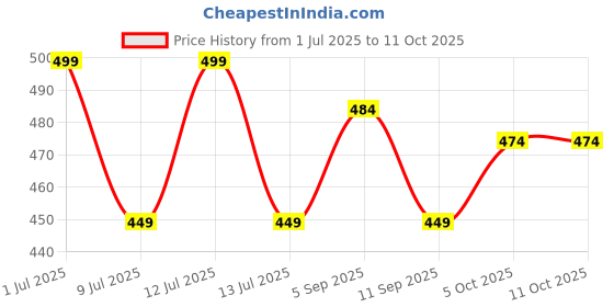 myntra.com myki MYKIGold-Plated Artificial Stones Studded Bangle-Style Bracelet myki Price History Graph from 1 Jul 2025 to 10 Oct 2025