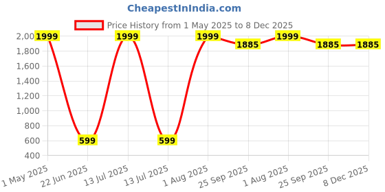 myntra.com MYKUKI Girls Mandarin Collar Shrug With Trouser & Inner-Top mykuki Price History Graph from 1 May 2025 to 8 Dec 2025