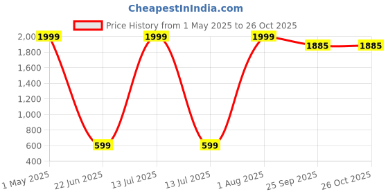 myntra.com MYKUKI Girls Mandarin Collar Shrug With Trouser & Inner-Top mykuki Price History Graph from 1 May 2025 to 26 Oct 2025