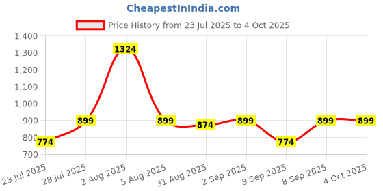myntra.com MYLANA Abstract Printed Classic Slim Fit Casual Shirt mylana Price History Graph from 23 Jul 2025 to 4 Oct 2025
