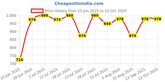 myntra.com MYLANA Men Regular Fit Mid-Rise Cargo Styles Stretchable Jeans mylana Price History Graph from 25 Jun 2025 to 22 Oct 2025