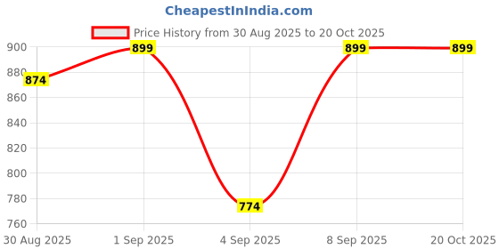 myntra.com MYLANA Slim Fit Printed Spread Collar Pure Cotton Casual Shirt mylana Price History Graph from 30 Aug 2025 to 20 Oct 2025