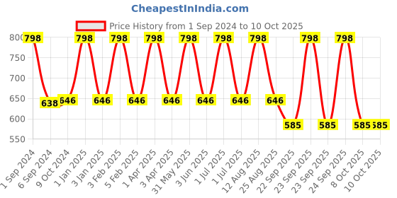 myntra.com Mylo Anti Hair Fall Combo ( Onion Oil & Onion Shampoo) 200 ml Each mylo Price History Graph from 1 Sep 2024 to 10 Oct 2025