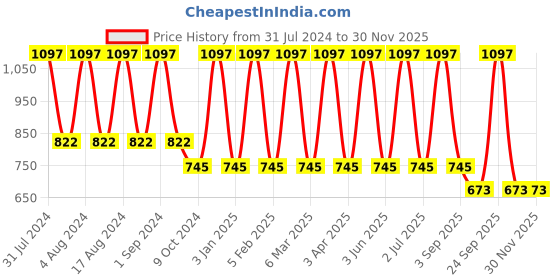 myntra.com Mylo Anti Hair Fall Onion Care Range- Shampoo, Conditioner & Oil 200ml Each mylo Price History Graph from 31 Jul 2024 to 29 Nov 2025