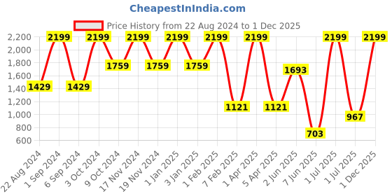 myntra.com Mylo Cream-Coloured Floral Maternity A-Line Midi Dress mylo Price History Graph from 22 Aug 2024 to 1 Dec 2025