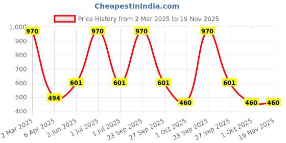 myntra.com MYLO ESSENTIALS Black Maternity Bra - Non-Wired Non-Padded mylo essentials Price History Graph from 2 Mar 2025 to 19 Nov 2025