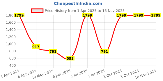 myntra.com MYLO ESSENTIALS Blue Floral Maternity & Nursing Maxi Dress mylo essentials Price History Graph from 1 Apr 2025 to 16 Nov 2025