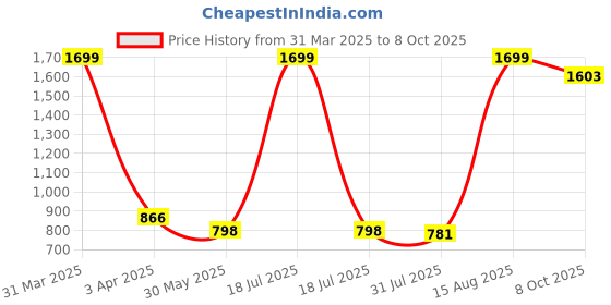 myntra.com MYLO ESSENTIALS Fuchsia Maternity Kaftan Maxi Dress mylo essentials Price History Graph from 31 Mar 2025 to 8 Oct 2025