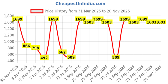 myntra.com MYLO ESSENTIALS Green & White Tie and Dye Dyed Maternity Kaftan Midi Dress mylo essentials Price History Graph from 31 Mar 2025 to 20 Nov 2025