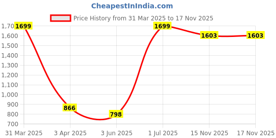 myntra.com MYLO ESSENTIALS Green Tie and Dye Dyed Maternity Kaftan Midi Dress mylo essentials Price History Graph from 31 Mar 2025 to 16 Nov 2025