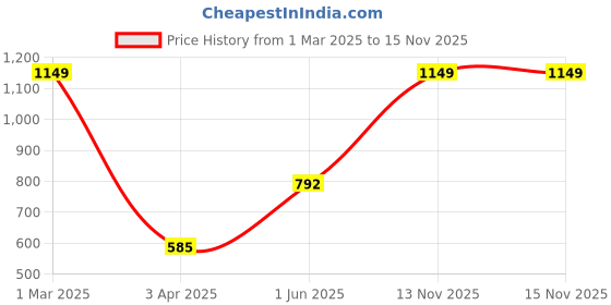 myntra.com MYLO ESSENTIALS Grey Solid Stretchable Maternity Leggings mylo essentials Price History Graph from 1 Mar 2025 to 15 Nov 2025