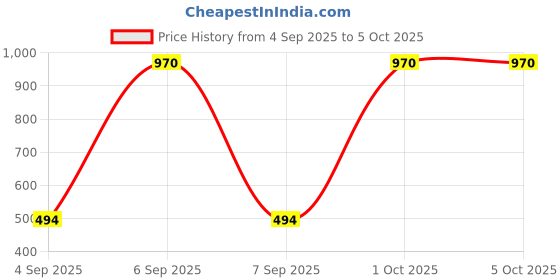 myntra.com MYLO ESSENTIALS Multi Pack Of 3 Rapid-Dry Maternity Bra mylo essentials Price History Graph from 4 Sep 2025 to 5 Oct 2025