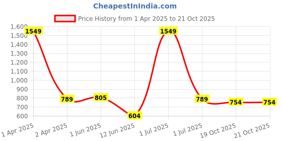 myntra.com MYLO ESSENTIALS Navy Blue & White Maternity & Nursing A-Line Maxi Dress mylo essentials Price History Graph from 1 Apr 2025 to 20 Oct 2025