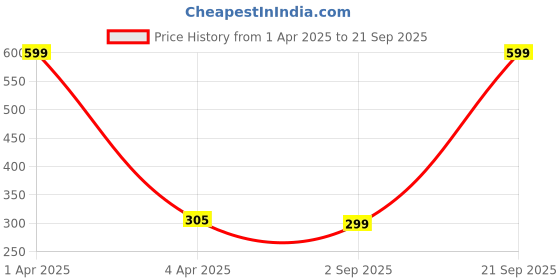 myntra.com MYLO ESSENTIALS Nude-Coloured Solid Lightly Padded Maternity/Nursing Bra mylo essentials Price History Graph from 1 Apr 2025 to 21 Sep 2025