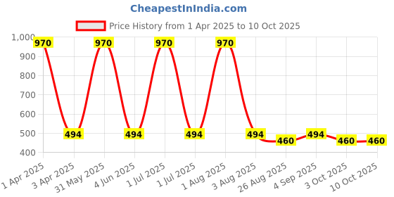 myntra.com MYLO ESSENTIALS Pack of 3 Maternity Bra mylo essentials Price History Graph from 1 Apr 2025 to 10 Oct 2025