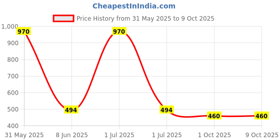 myntra.com MYLO ESSENTIALS Pack Of 3 Maternity Bra mylo essentials Price History Graph from 31 May 2025 to 8 Oct 2025