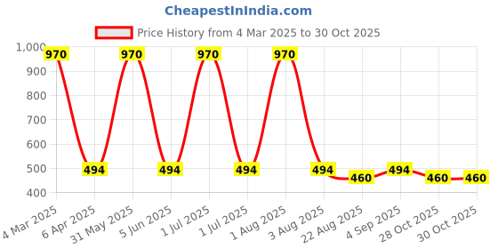 myntra.com MYLO ESSENTIALS Pack Of 3 Non-Padded Maternity Bra mylo essentials Price History Graph from 4 Mar 2025 to 29 Oct 2025
