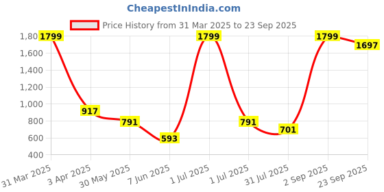 myntra.com MYLO ESSENTIALS Pink & Black Floral Maternity & Nursing Maxi Dress mylo essentials Price History Graph from 31 Mar 2025 to 23 Sep 2025