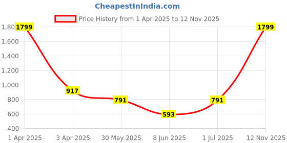 myntra.com MYLO ESSENTIALS Pink & White Floral Maternity & Nursing Maxi Dress mylo essentials Price History Graph from 1 Apr 2025 to 12 Nov 2025