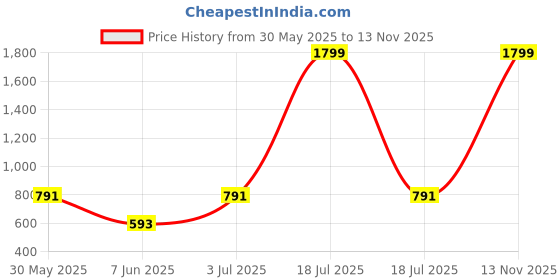 myntra.com MYLO ESSENTIALS Pink Floral Maternity & Nursing Maxi Dress mylo essentials Price History Graph from 30 May 2025 to 13 Nov 2025